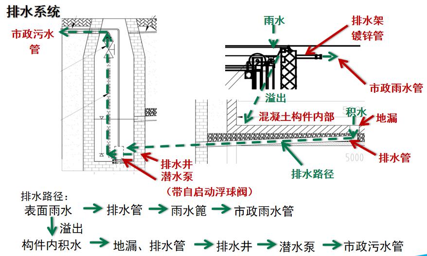 景观地埋式垃圾站排污系统